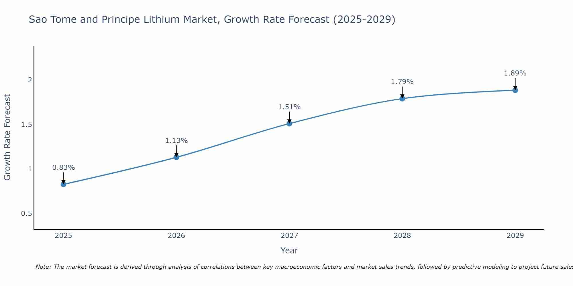 Sao Tome and Principe Lithium Market Growth Rate