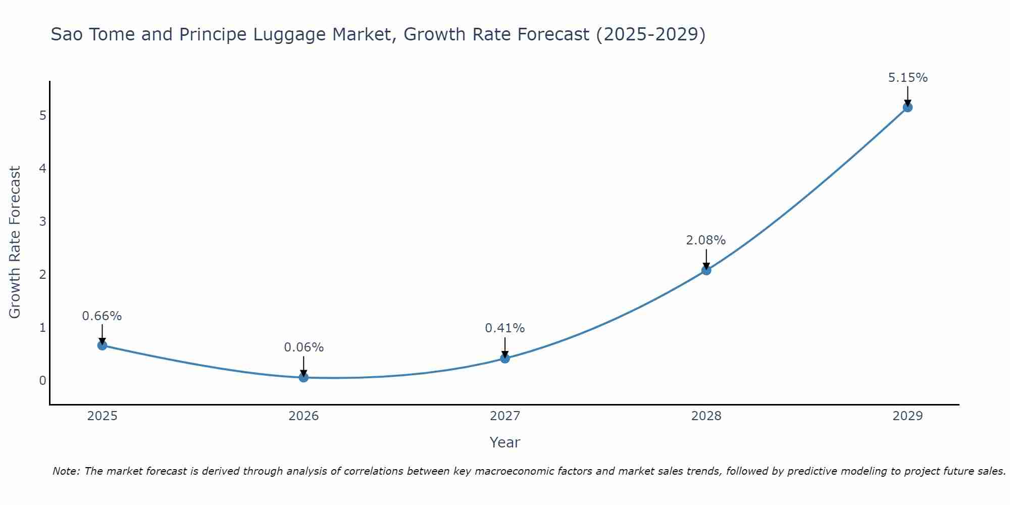 Sao Tome and Principe Luggage Market Size Growth Rate
