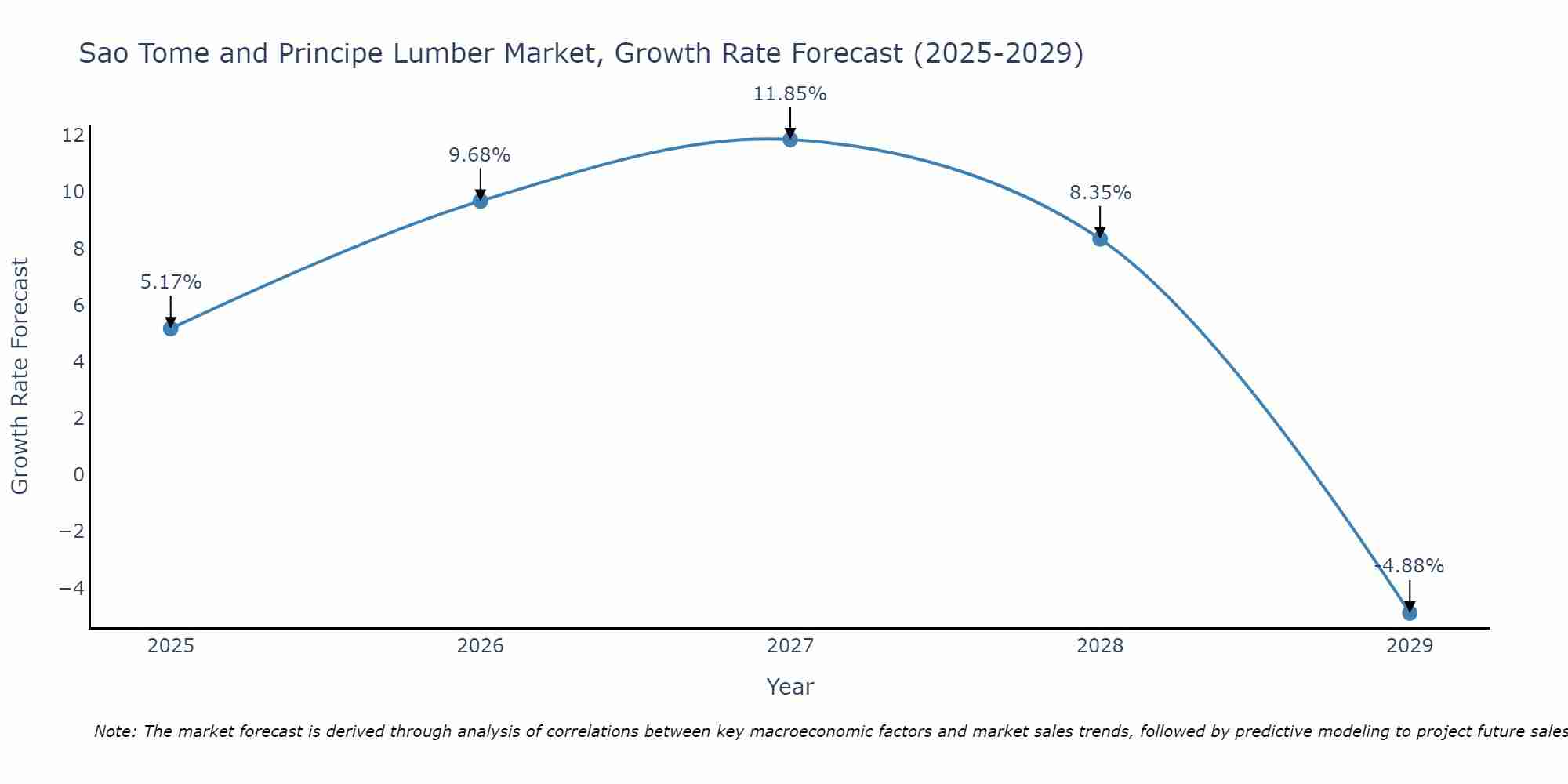 Sao Tome and Principe Lumber Market Size Growth Rate
