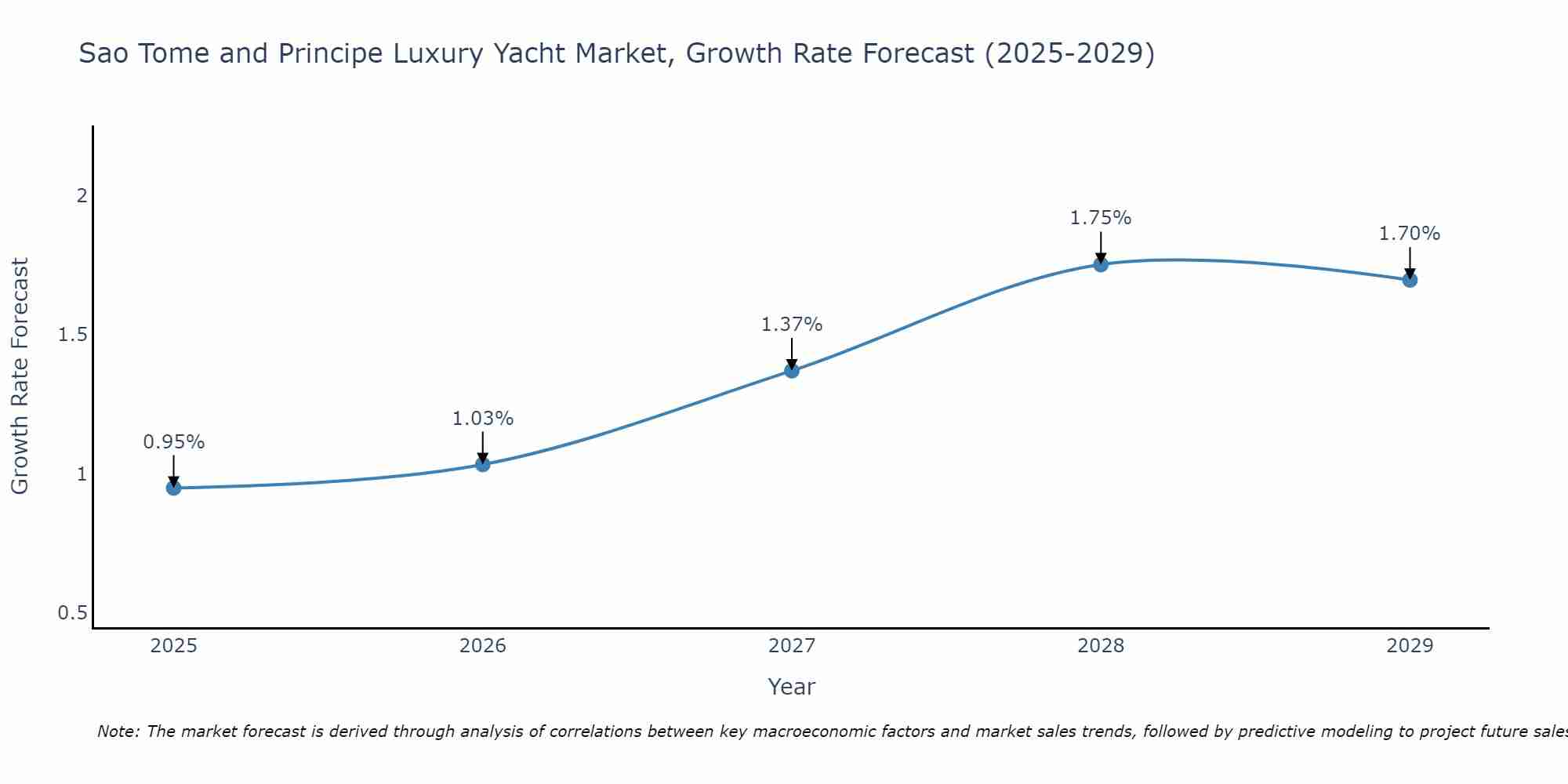 Sao Tome and Principe Luxury Yacht Market Growth Rate