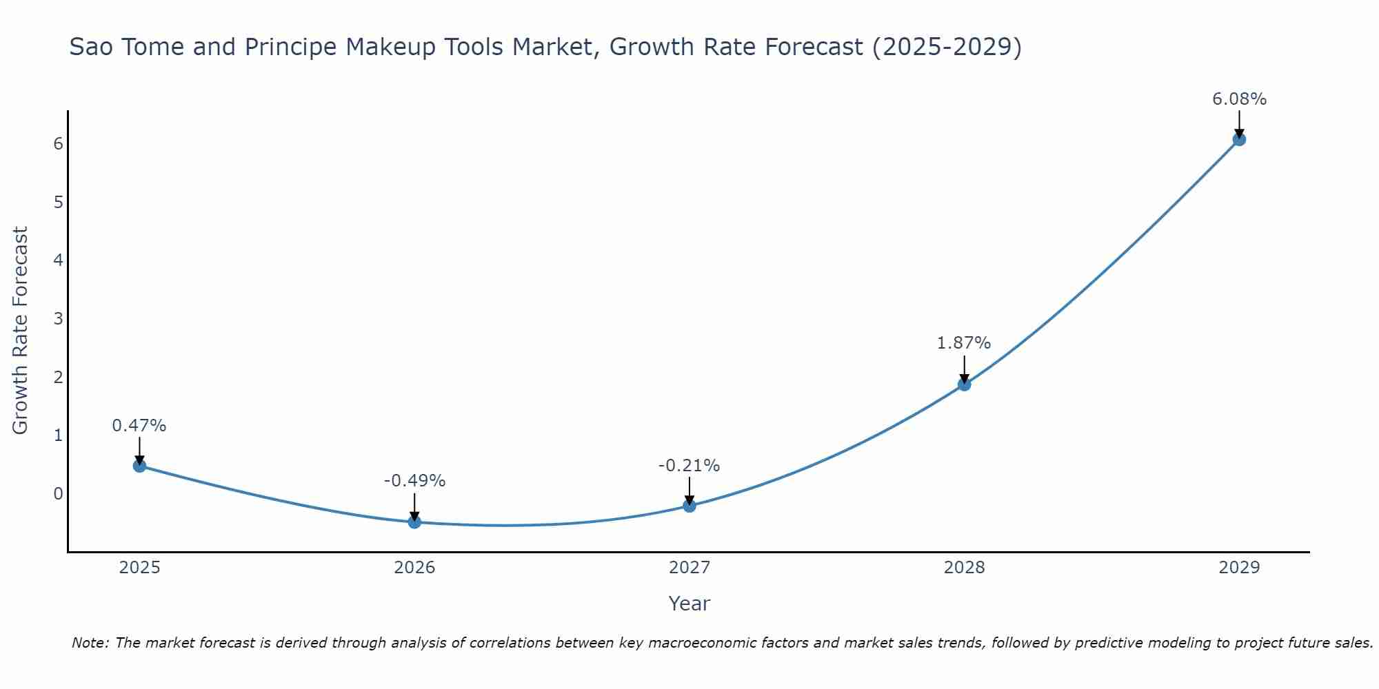 Sao Tome and Principe Makeup Tools Market Size Growth Rate
