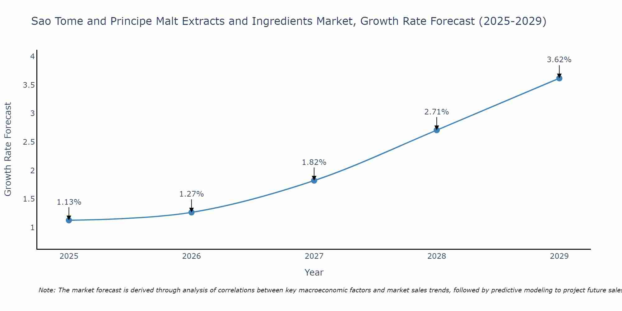 Sao Tome and Principe Malt Extracts and Ingredients Market Growth Rate
