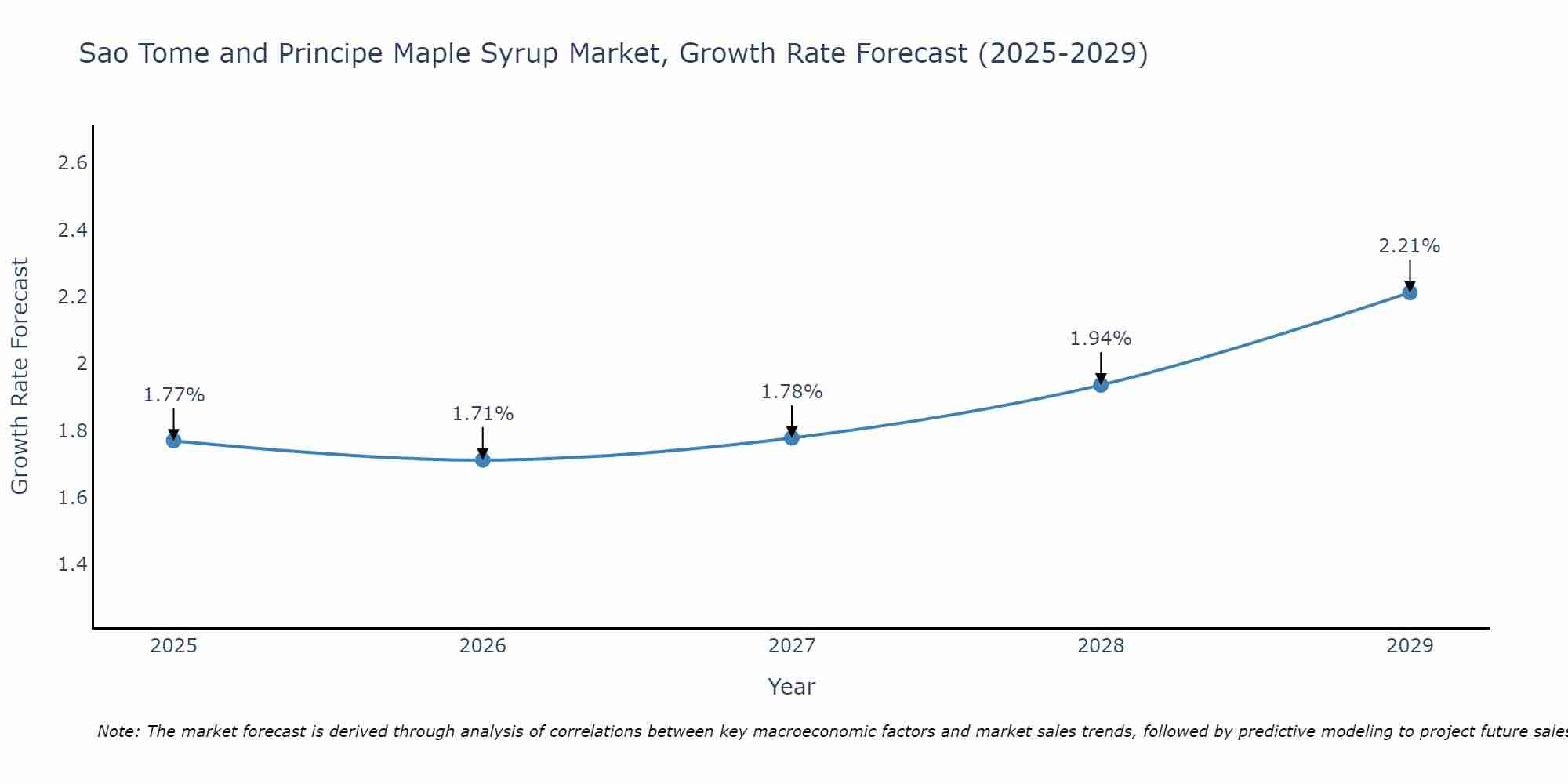 Sao Tome and Principe Maple Syrup Market Growth Rate