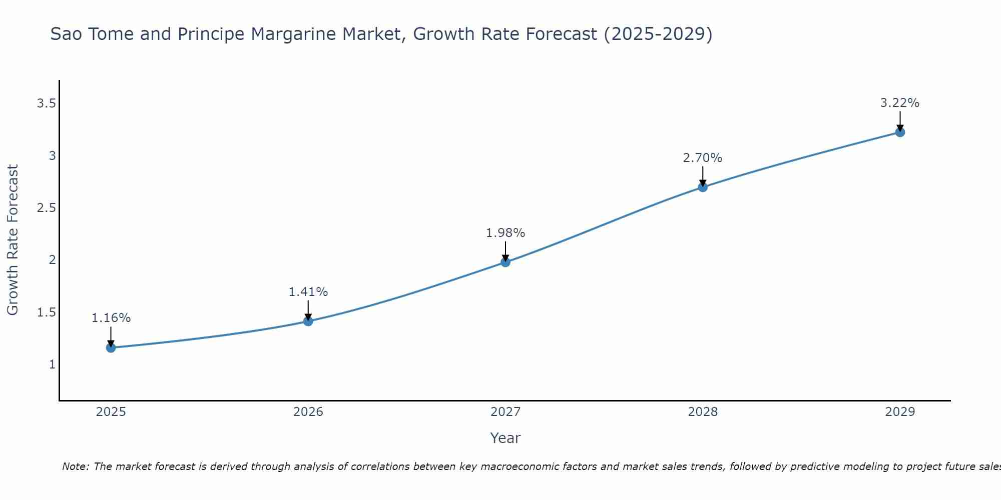 Sao Tome and Principe Margarine Market Growth Rate