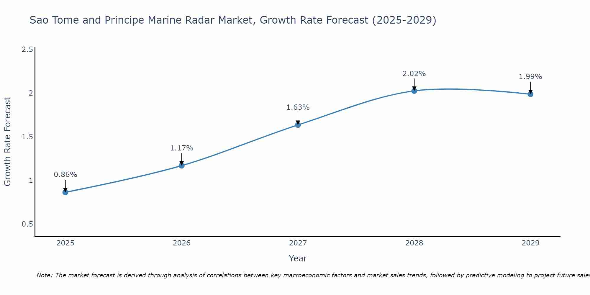Sao Tome and Principe Marine Radar Market Growth Rate
