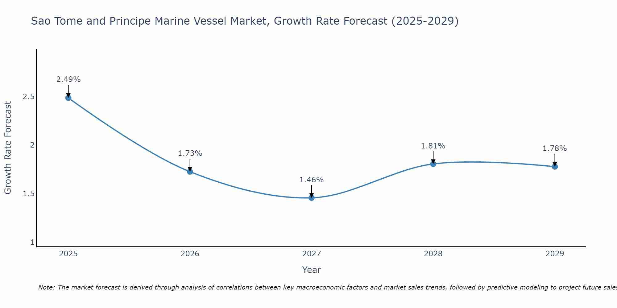 Sao Tome and Principe Marine Vessel Market Growth Rate