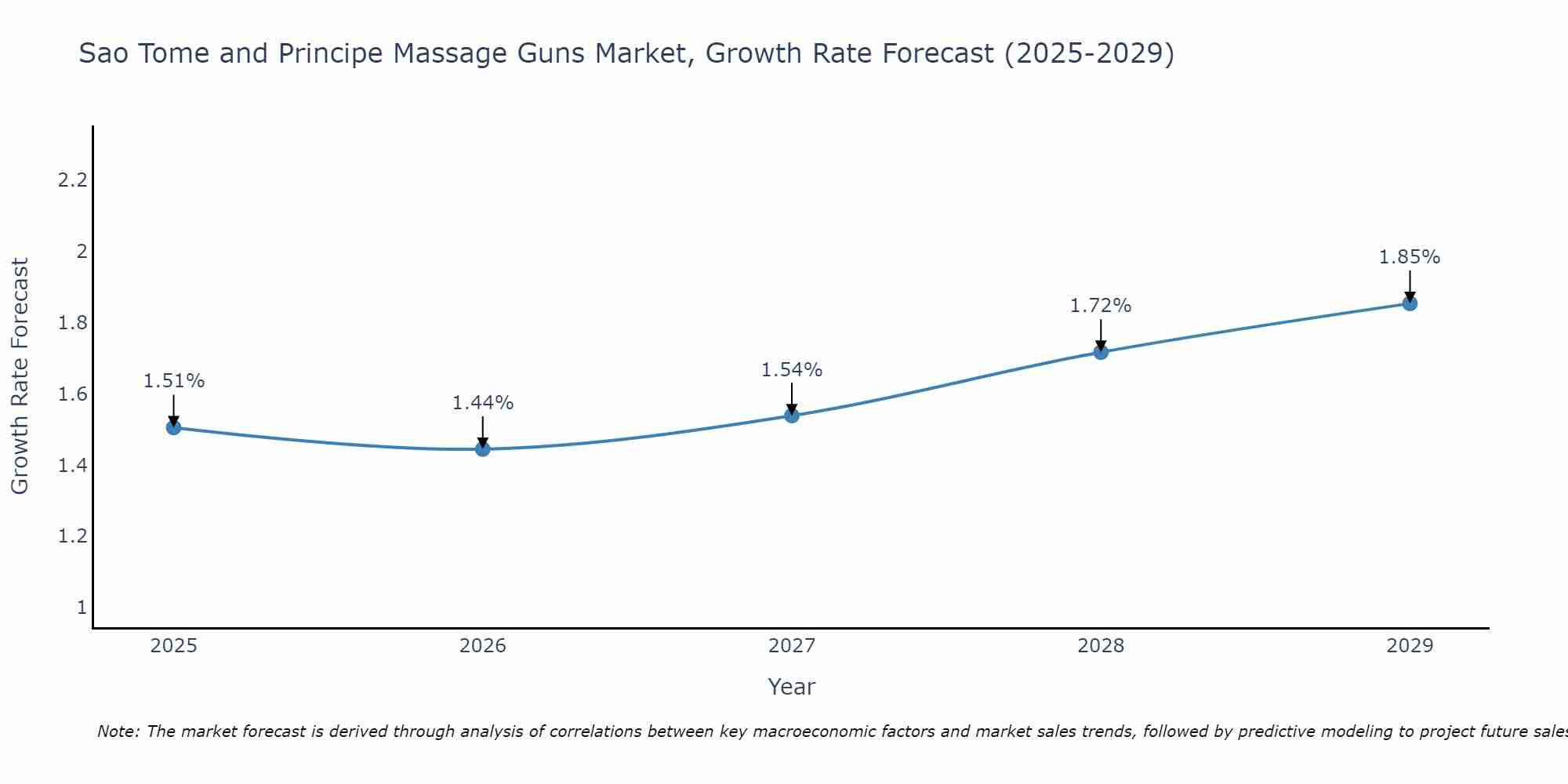 Sao Tome and Principe Massage Guns Market Growth Rate