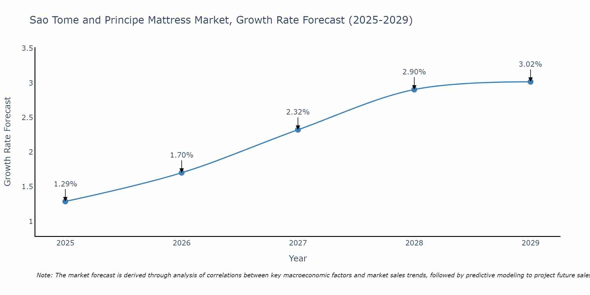 Sao Tome and Principe Mattress Market Growth Rate