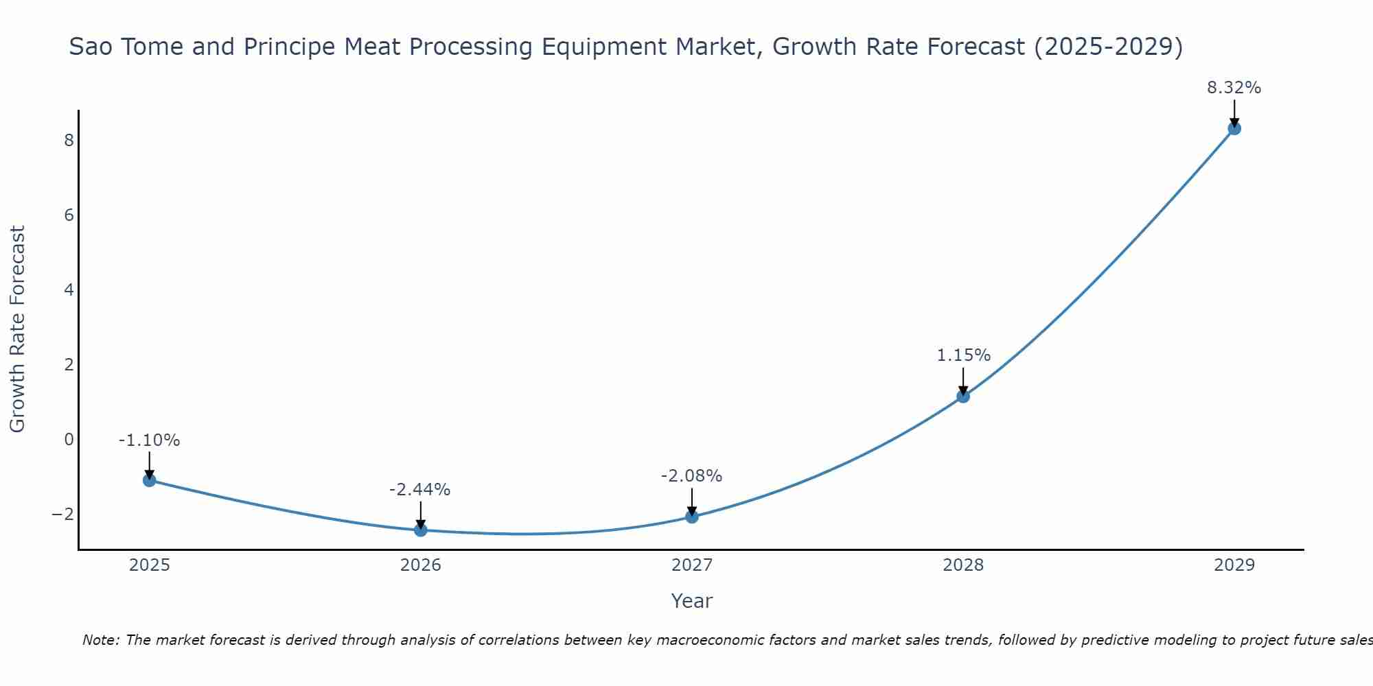 Sao Tome and Principe Meat Processing Equipment Market Growth Rate