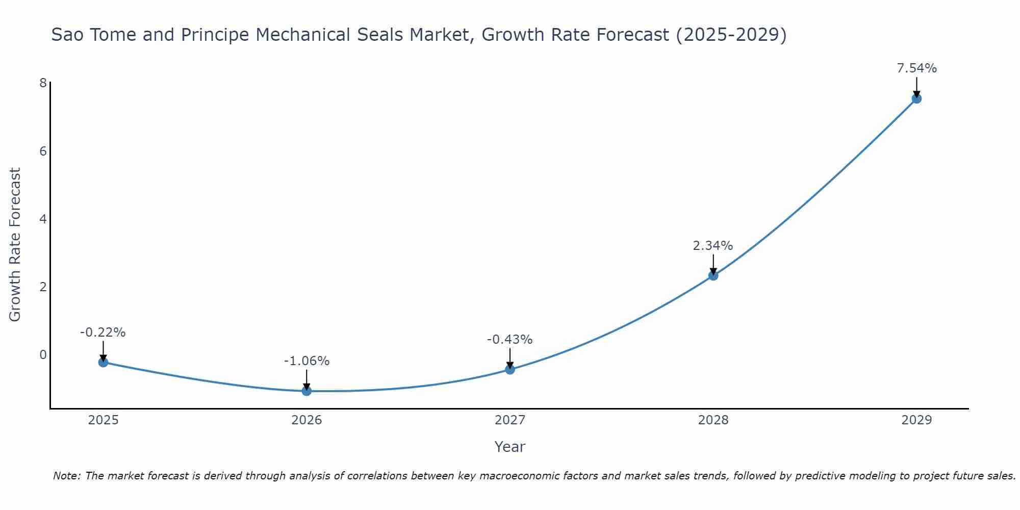 Sao Tome and Principe Mechanical Seals Market Growth Rate