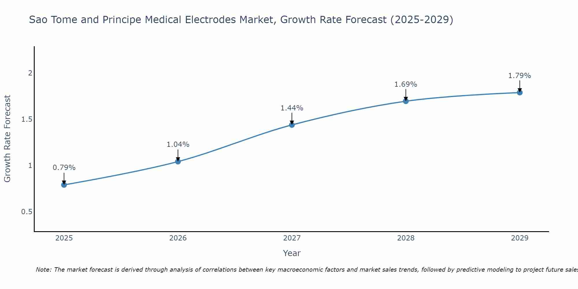 Sao Tome and Principe Medical Electrodes Market Size Growth Rate