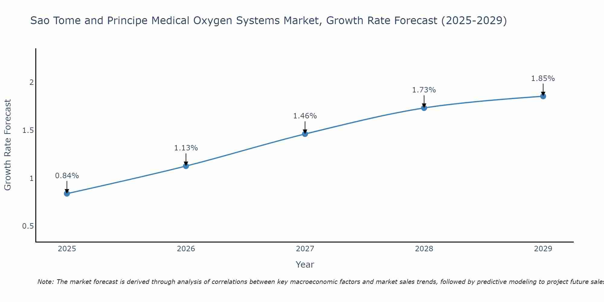 Sao Tome and Principe Medical Oxygen Systems Market Growth Rate