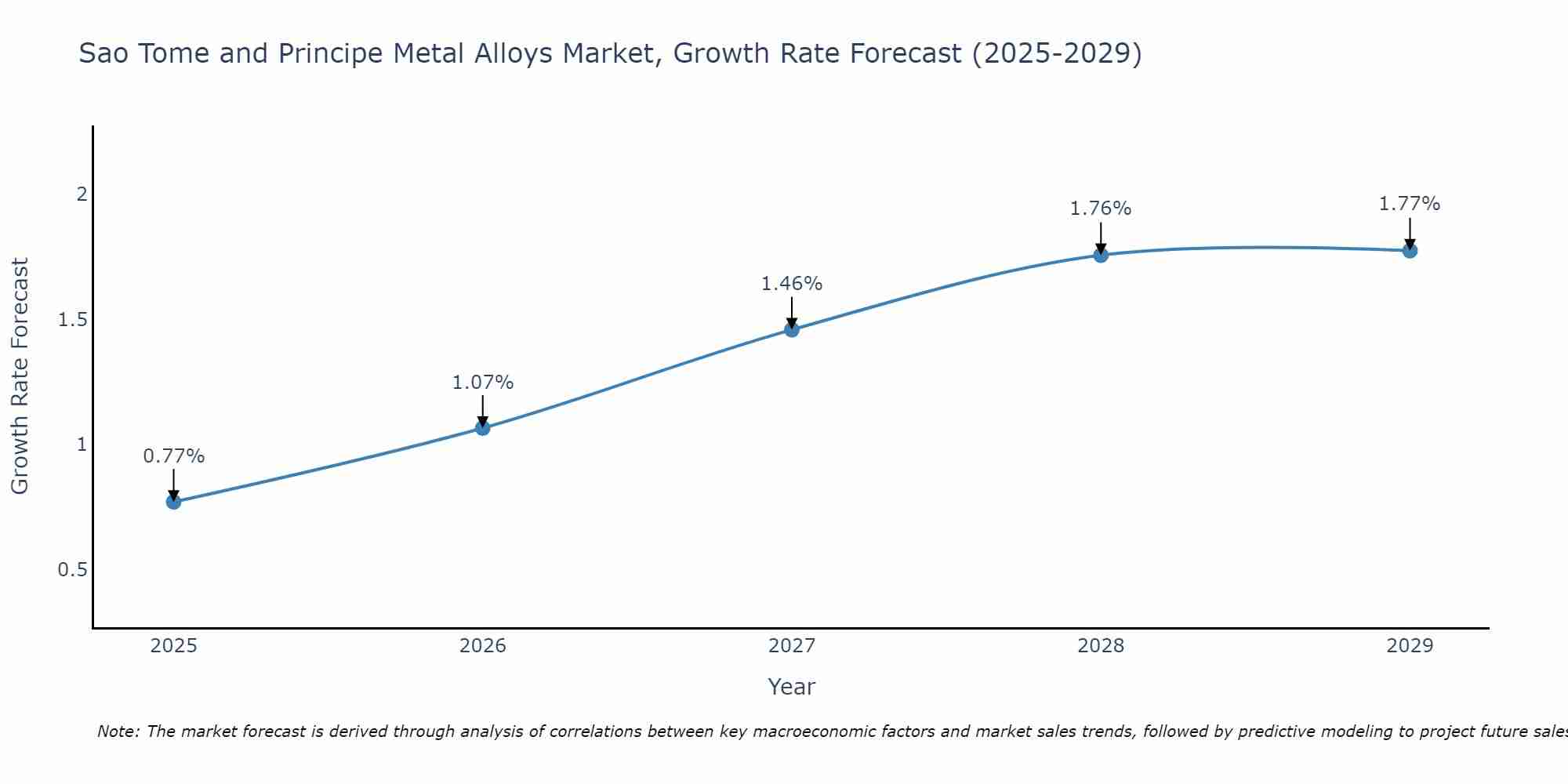 Sao Tome and Principe Metal Alloys Market Growth Rate