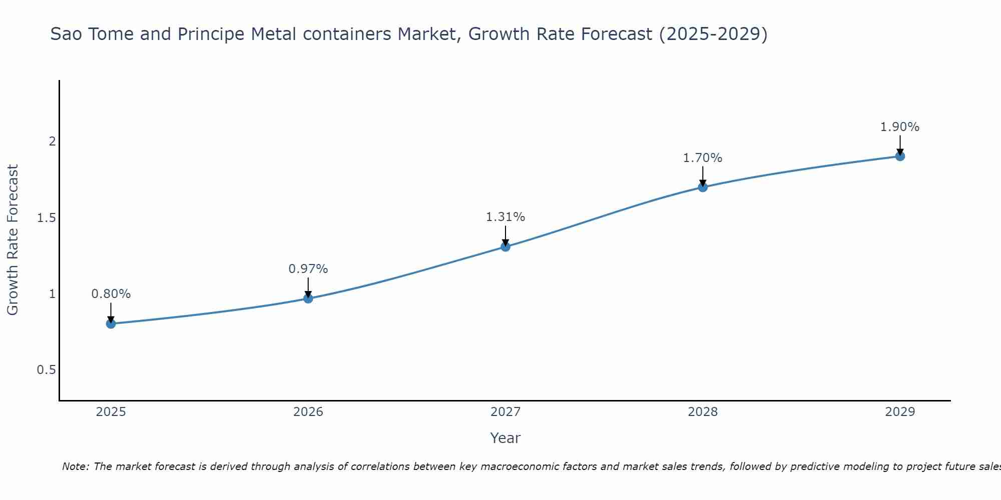 Sao Tome and Principe Metal containers Market Size Growth Rate