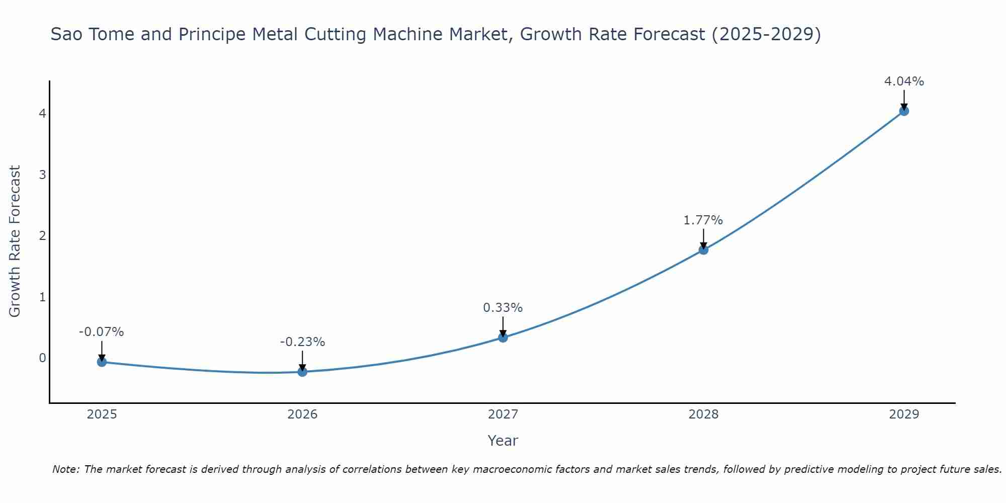 Sao Tome and Principe Metal Cutting Machine Market Growth Rate