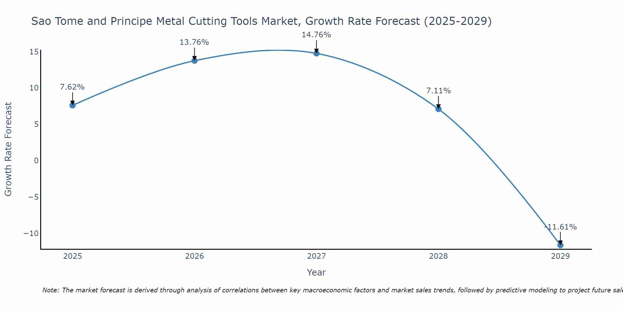 Sao Tome and Principe Metal Cutting Tools Market Growth Rate