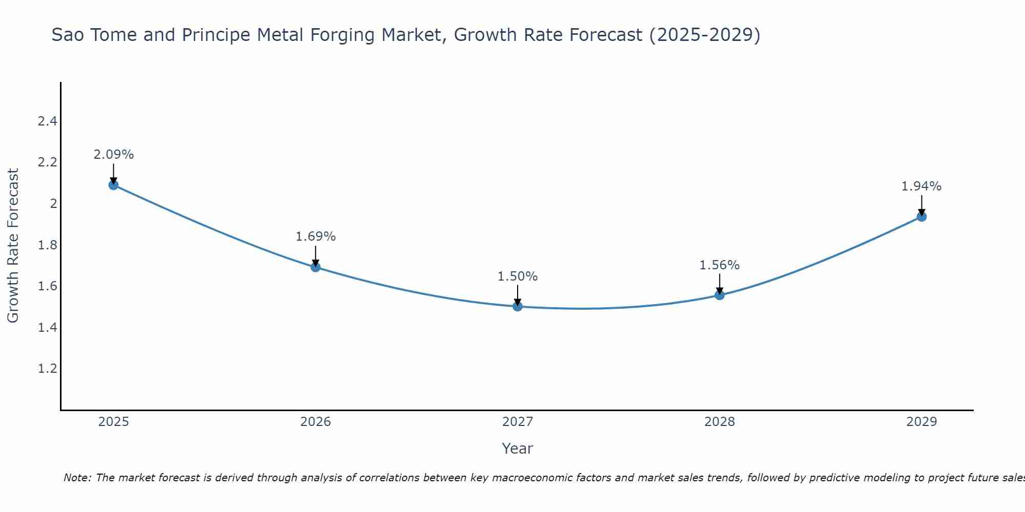 Sao Tome and Principe Metal Forging Market Size Growth Rate