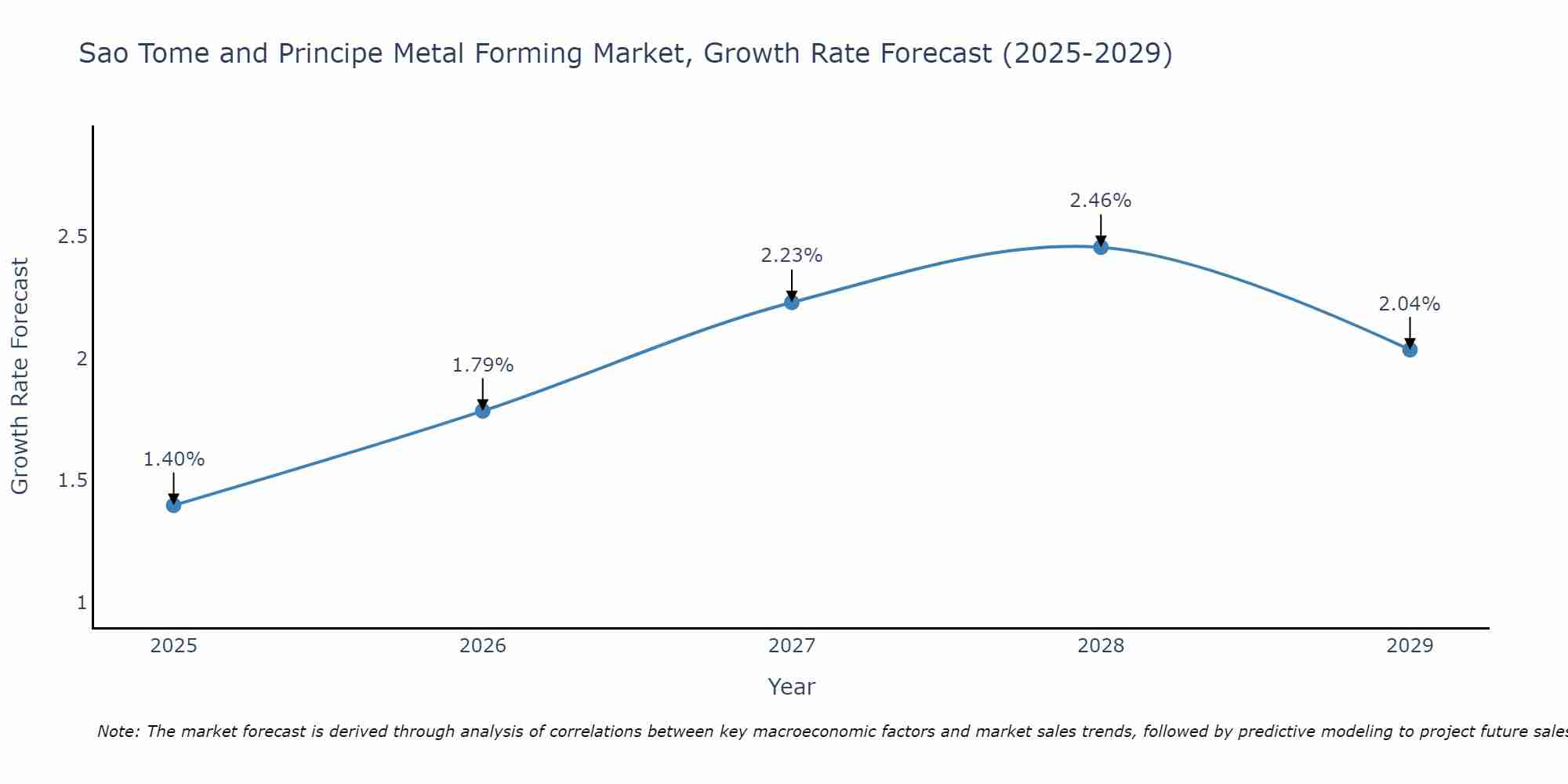 Sao Tome and Principe Metal Forming Market Growth Rate