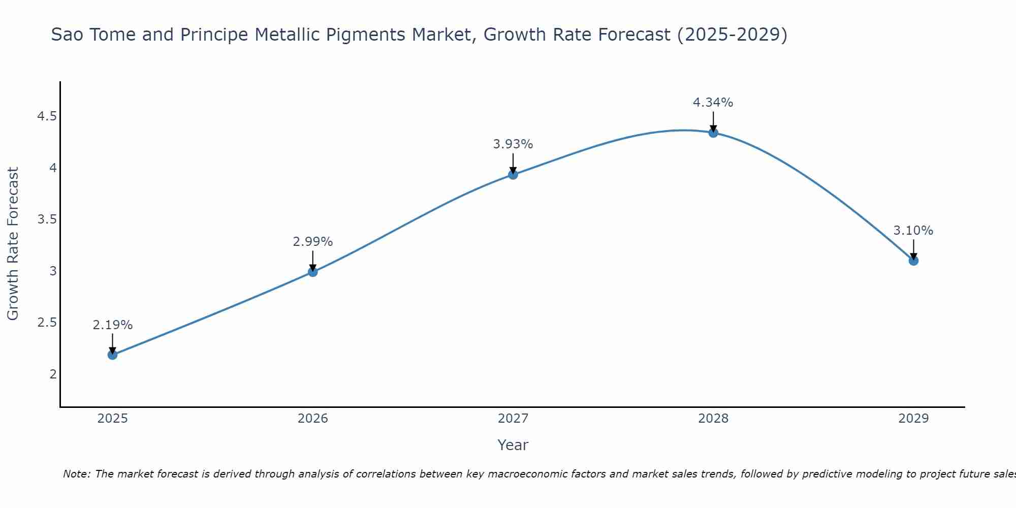 Sao Tome and Principe Metallic Pigments Market Growth Rate