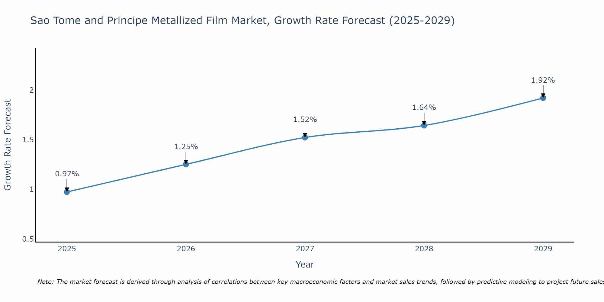 Sao Tome and Principe Metallized Film Market Growth Rate