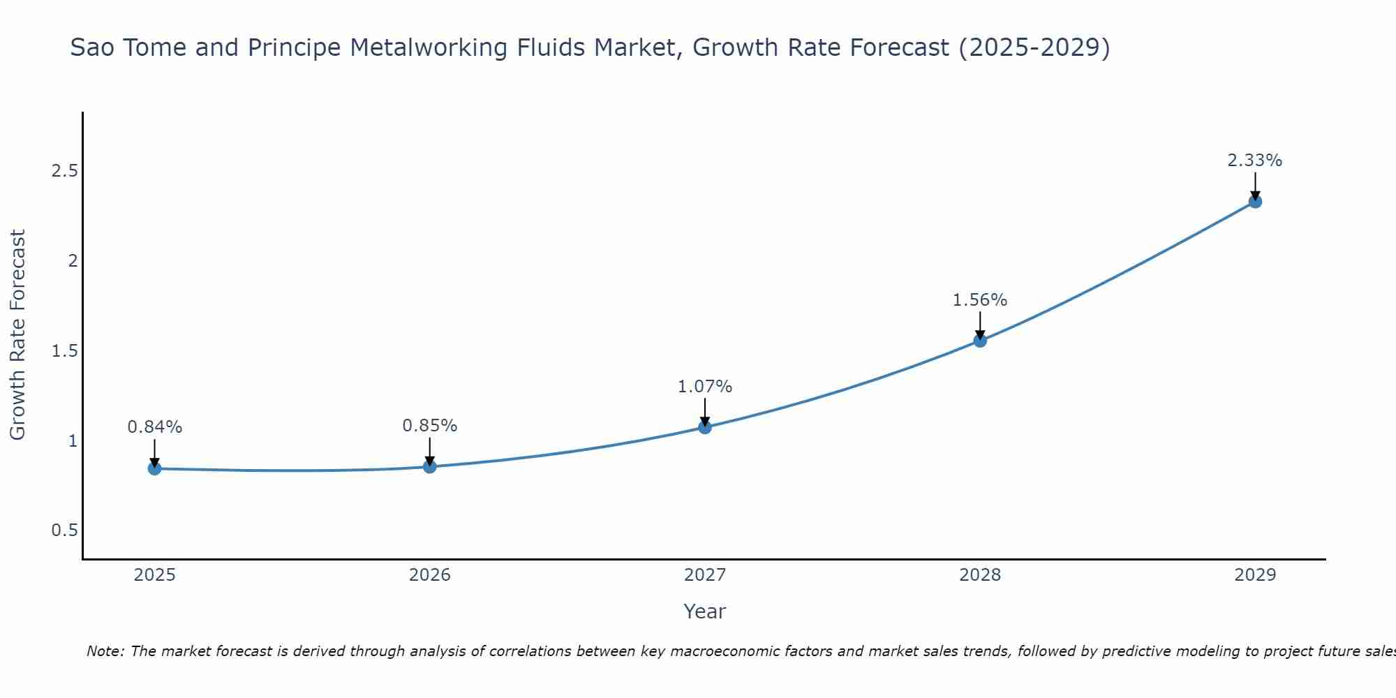 Sao Tome and Principe Metalworking Fluids Market Growth Rate