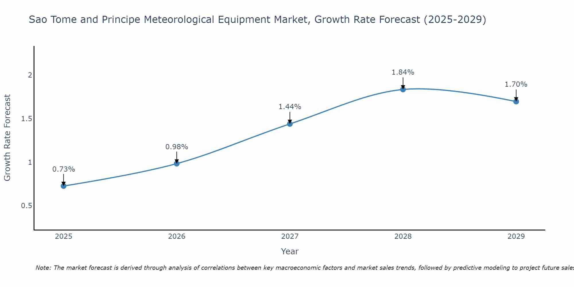 Sao Tome and Principe Meteorological Equipment Market Growth Rate