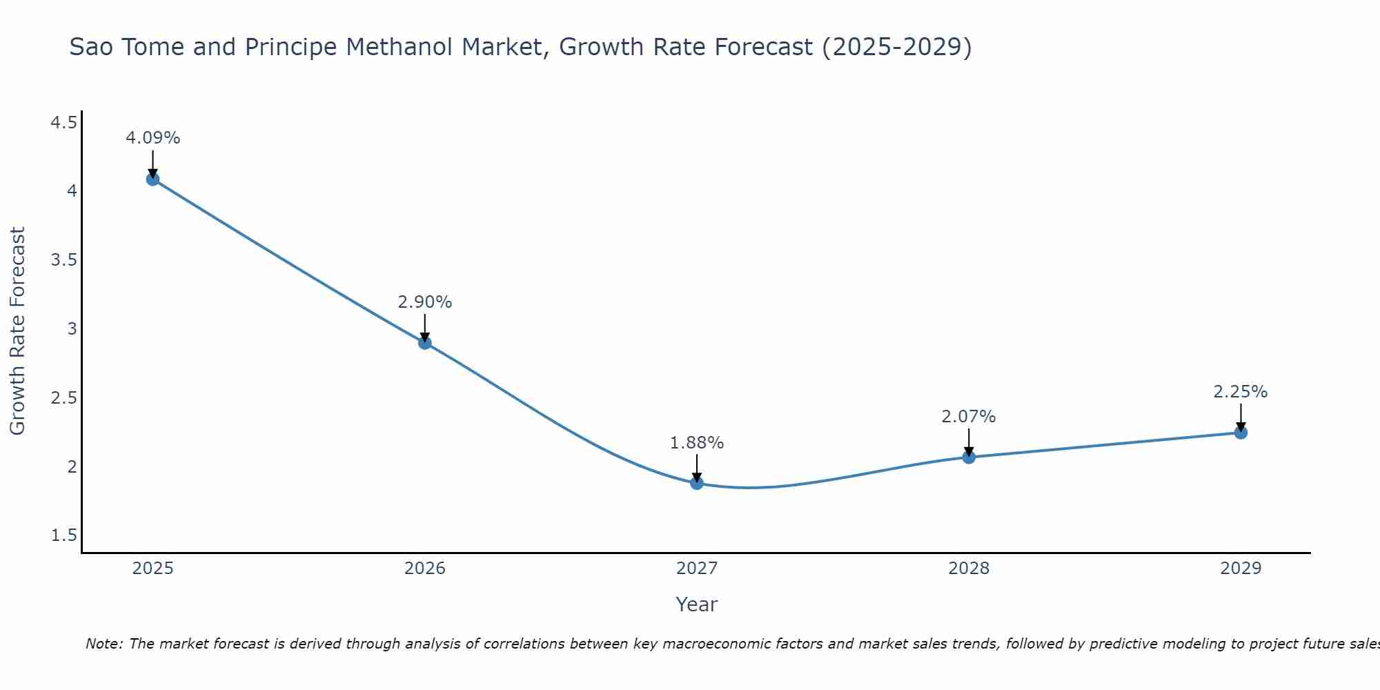 Sao Tome and Principe Methanol Market Growth Rate