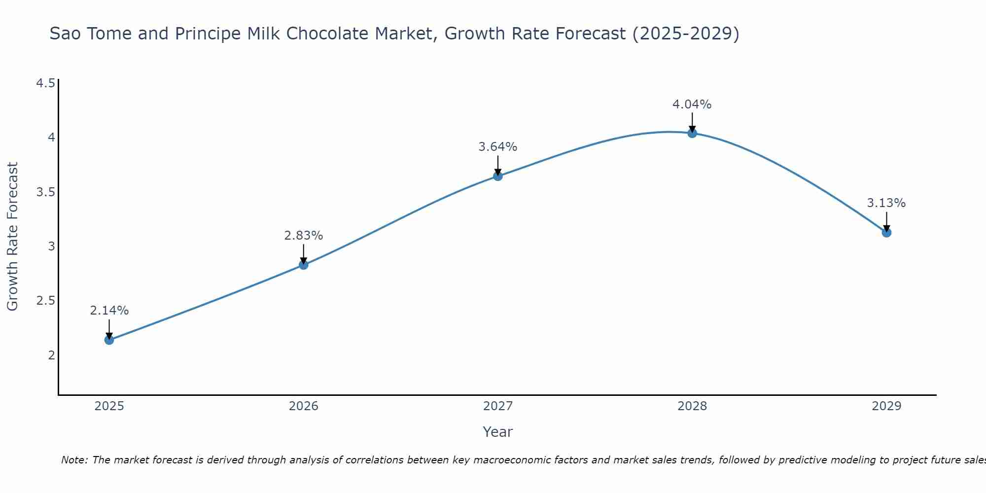 Sao Tome and Principe Milk Chocolate Market Size Growth Rate