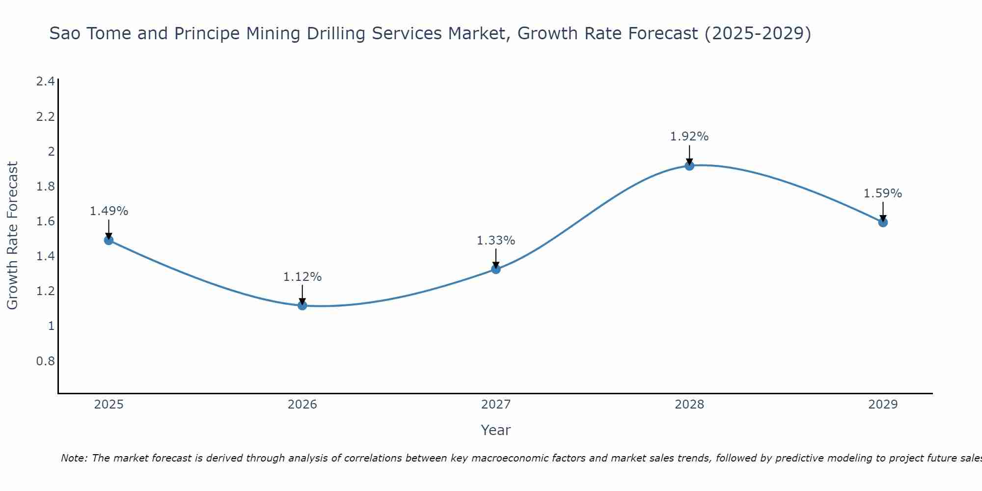 Sao Tome and Principe Mining Drilling Services Market Growth Rate
