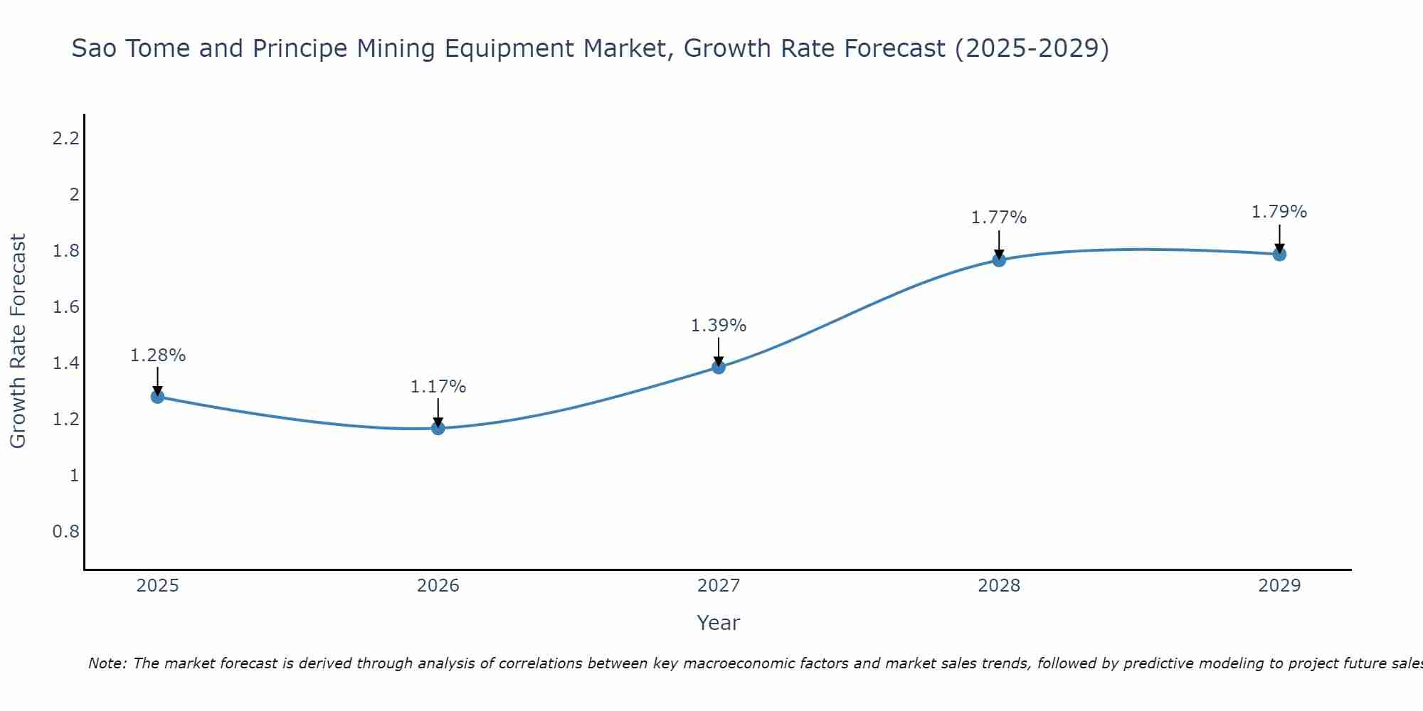 Sao Tome and Principe Mining Equipment Market Growth Rate