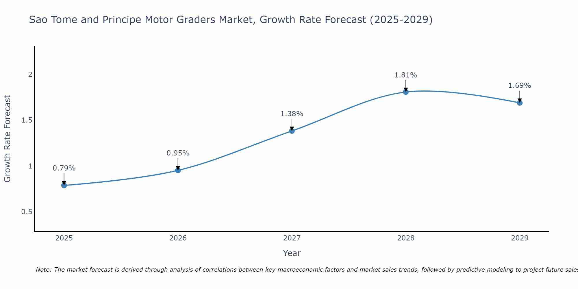 Sao Tome and Principe Motor Graders Market Growth Rate
