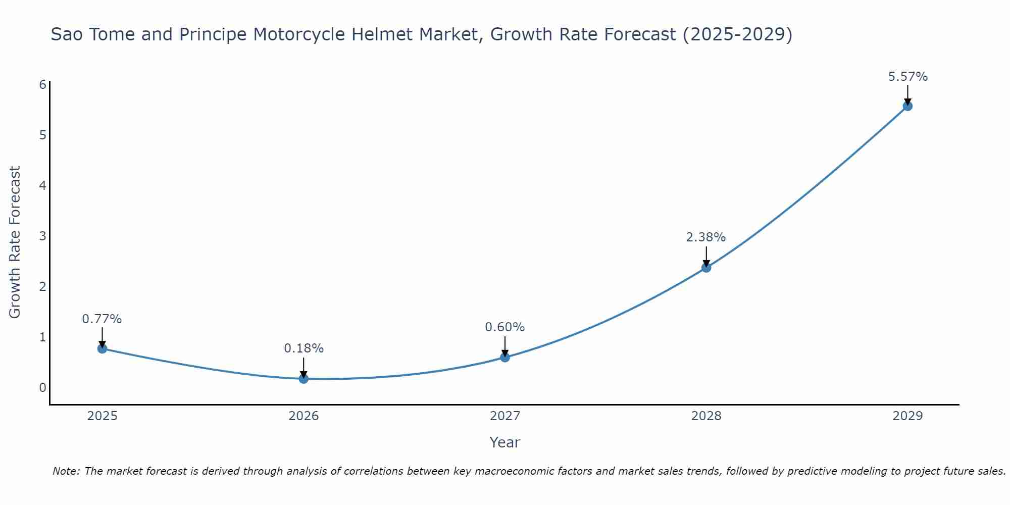 Sao Tome and Principe Motorcycle Helmet Market Growth Rate