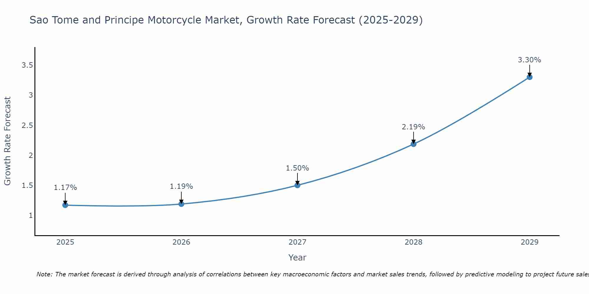 Sao Tome and Principe Motorcycle Market Growth Rate