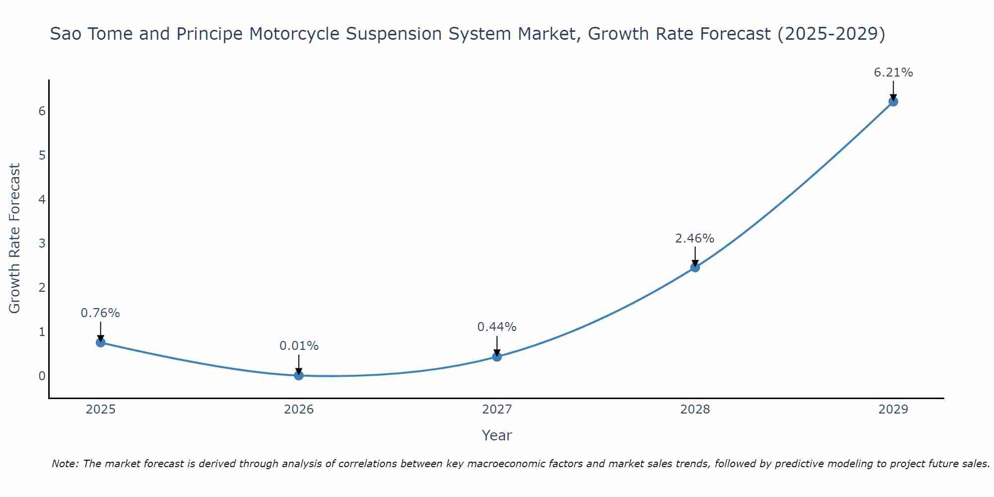 Sao Tome and Principe Motorcycle Suspension System Market Growth Rate