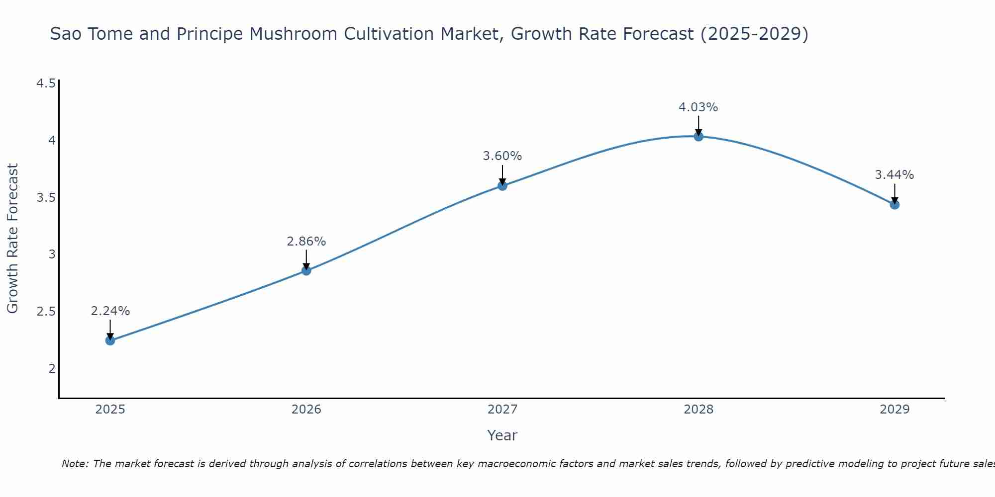 Sao Tome and Principe Mushroom Cultivation Market Growth Rate