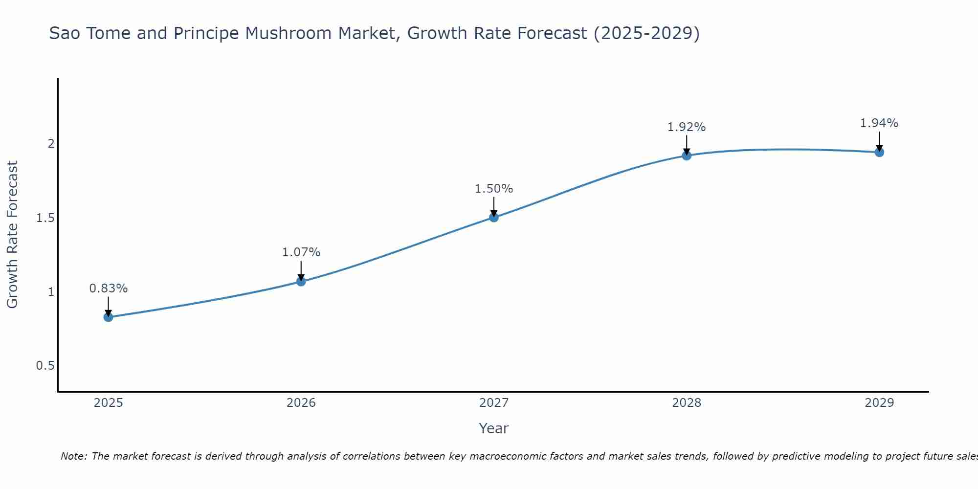 Sao Tome and Principe Mushroom Market Growth Rate