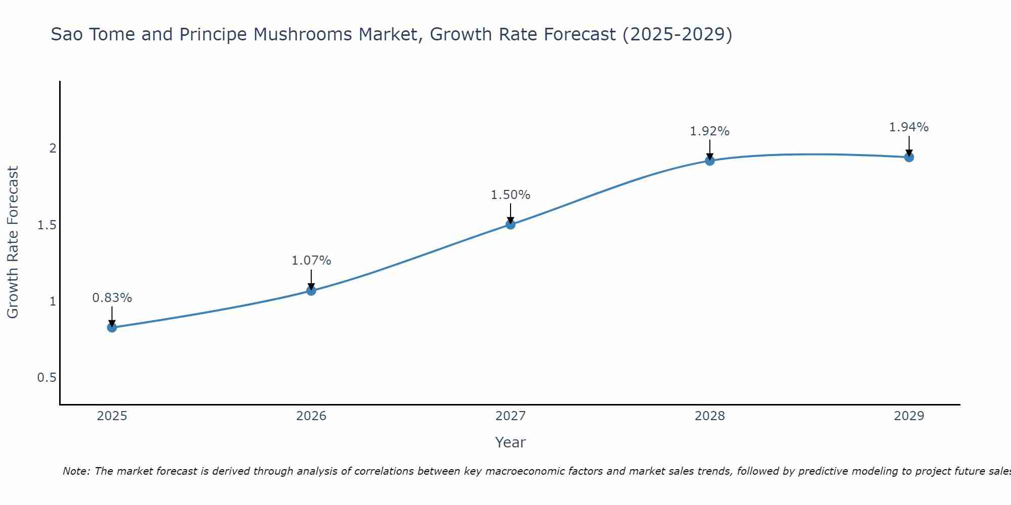 Sao Tome and Principe Mushrooms Market Growth Rate