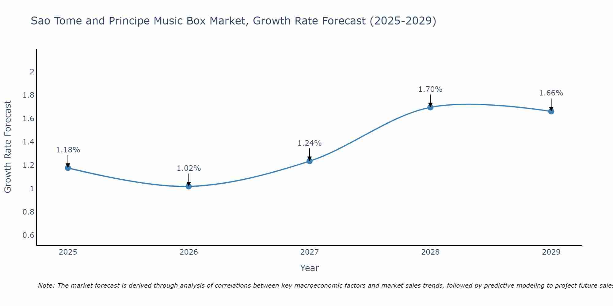 Sao Tome and Principe Music Box Market Growth Rate