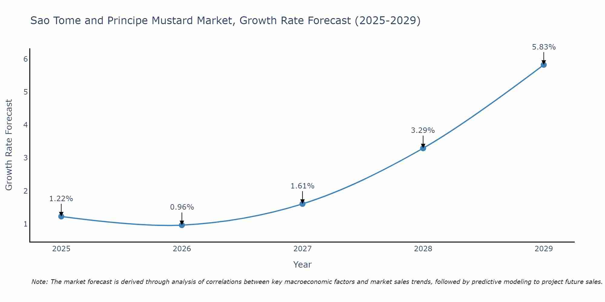 Sao Tome and Principe Mustard Market Size Growth Rate