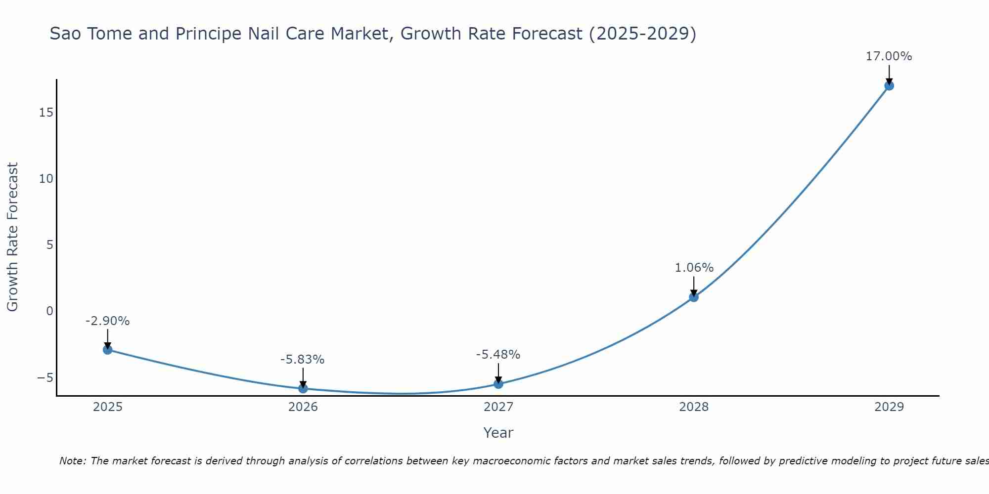 Sao Tome and Principe Nail Care Market Growth Rate