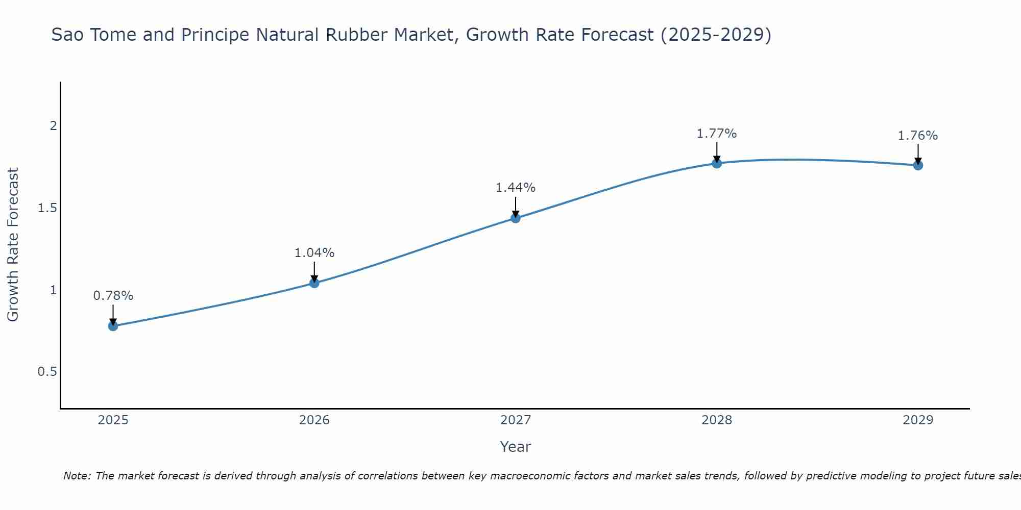 Sao Tome and Principe Natural Rubber Market Growth Rate