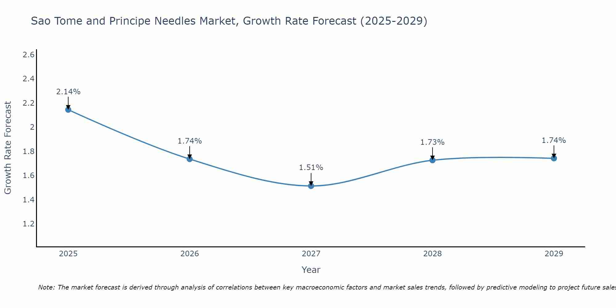 Sao Tome and Principe Needles Market Growth Rate