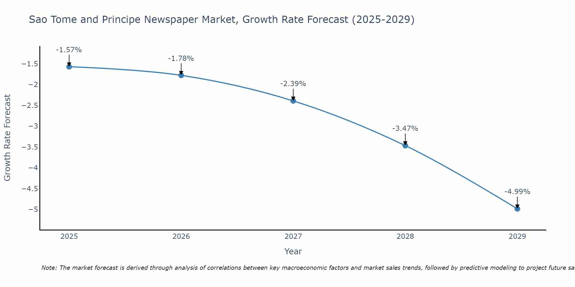 Sao Tome and Principe Newspaper Market Growth Rate