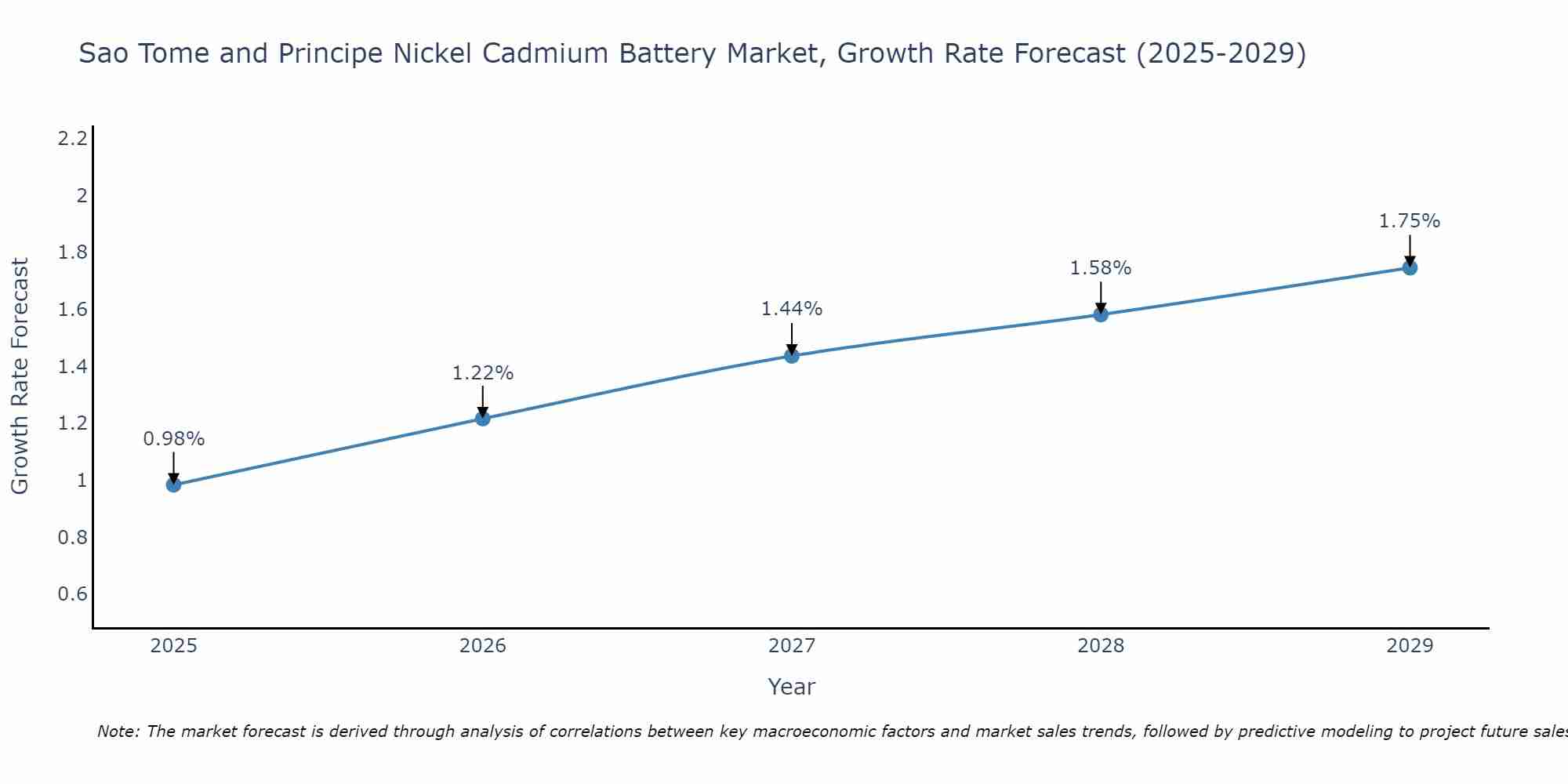 Sao Tome and Principe Nickel Cadmium Battery Market Growth Rate