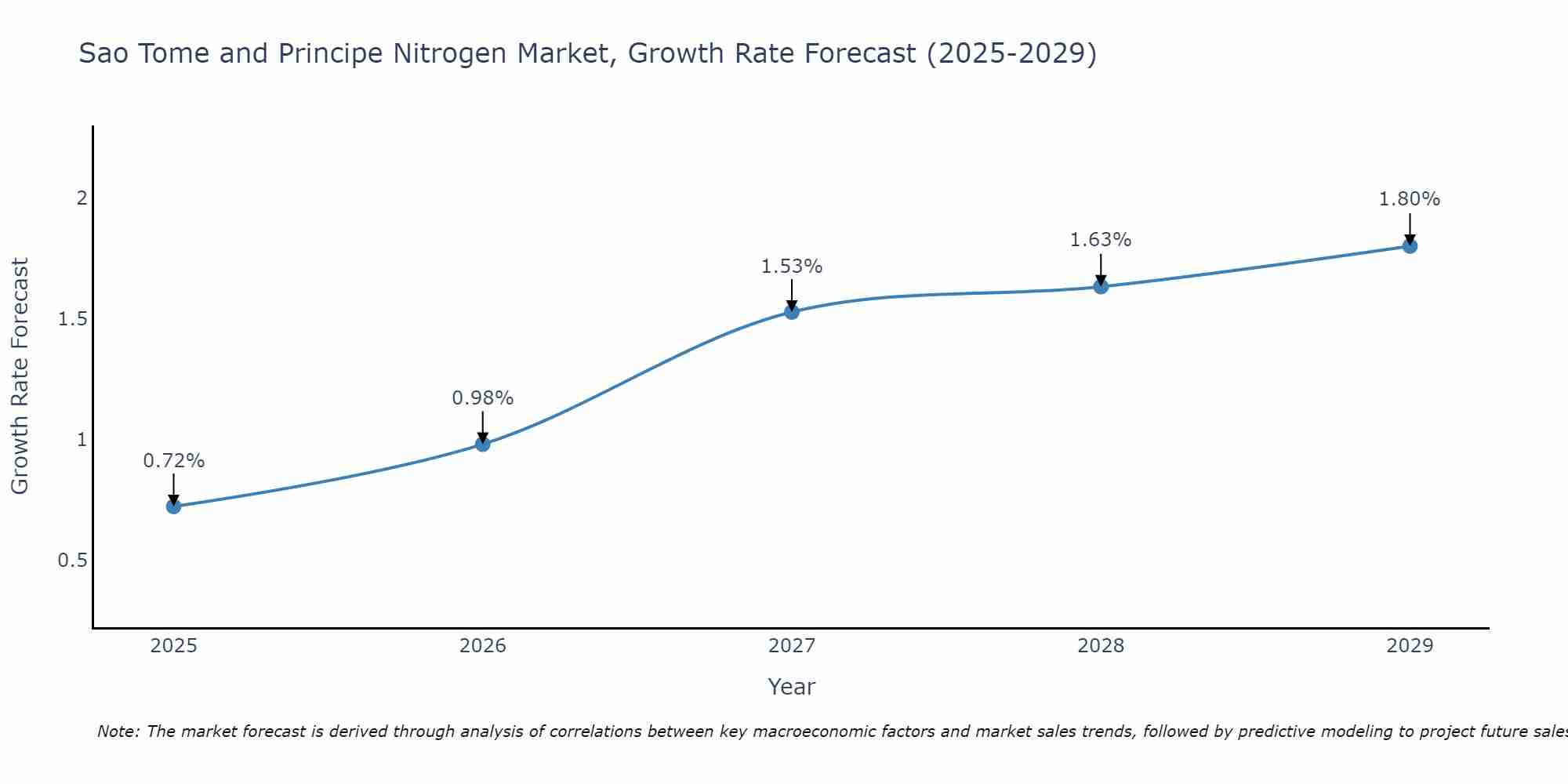 Sao Tome and Principe Nitrogen Market Size Growth Rate