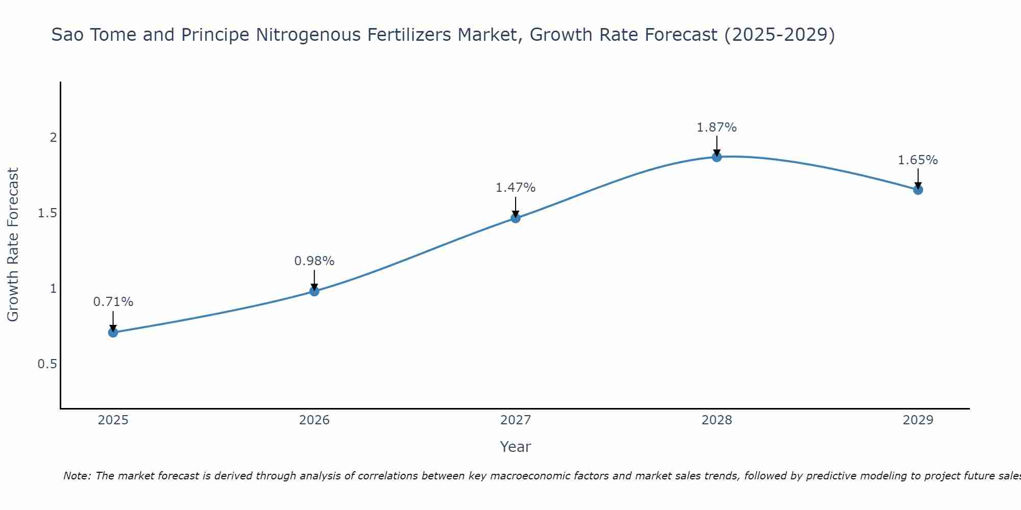 Sao Tome and Principe Nitrogenous Fertilizers Market Growth Rate