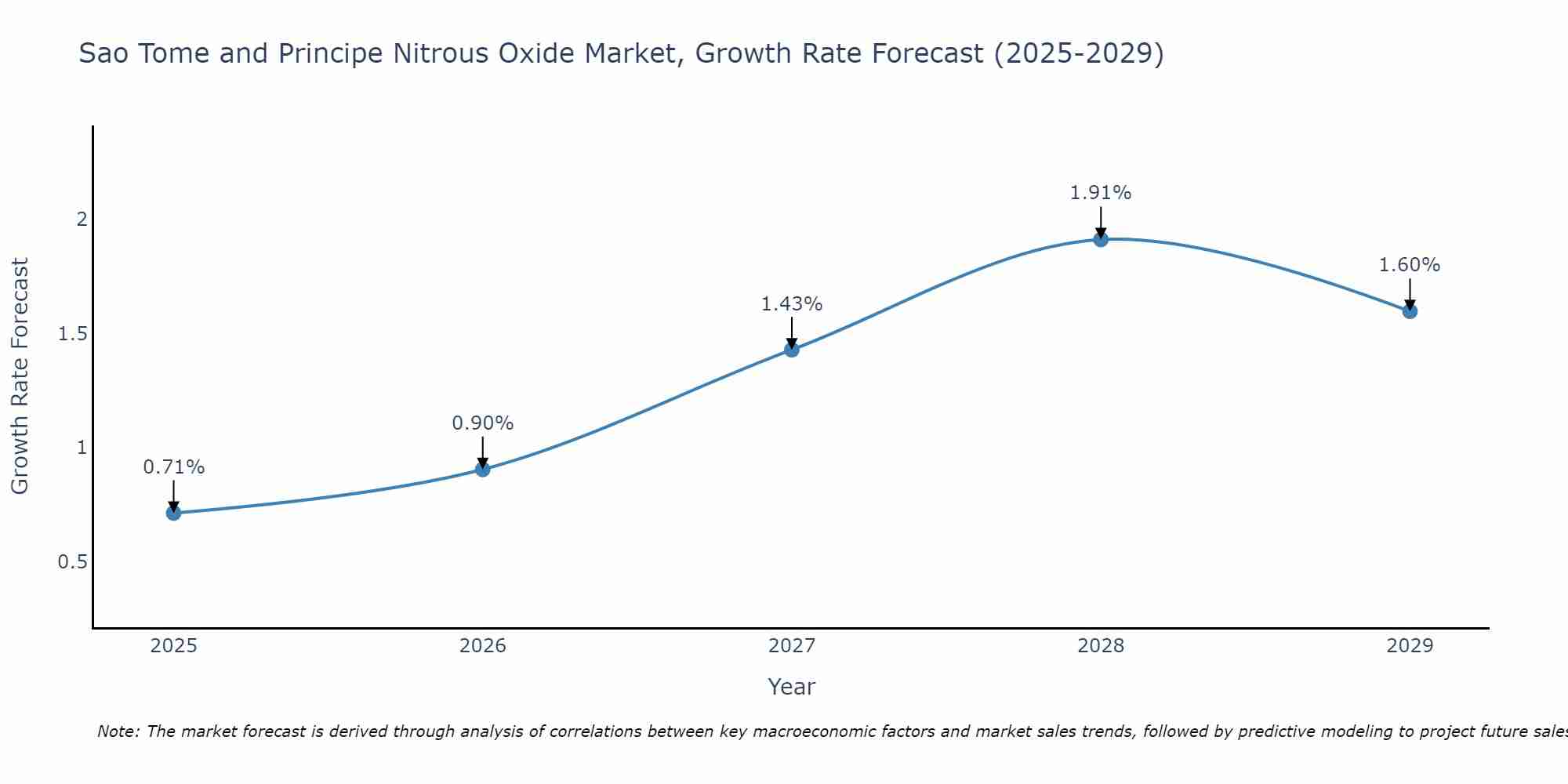Sao Tome and Principe Nitrous Oxide Market Growth Rate