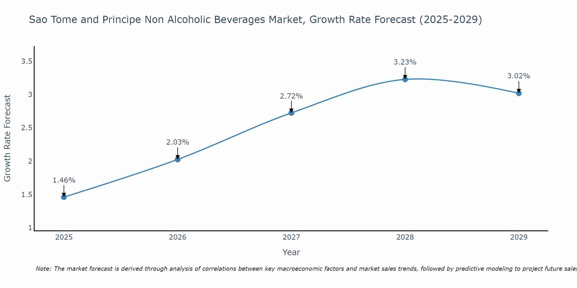 Sao Tome and Principe Non Alcoholic Beverages Market Growth Rate