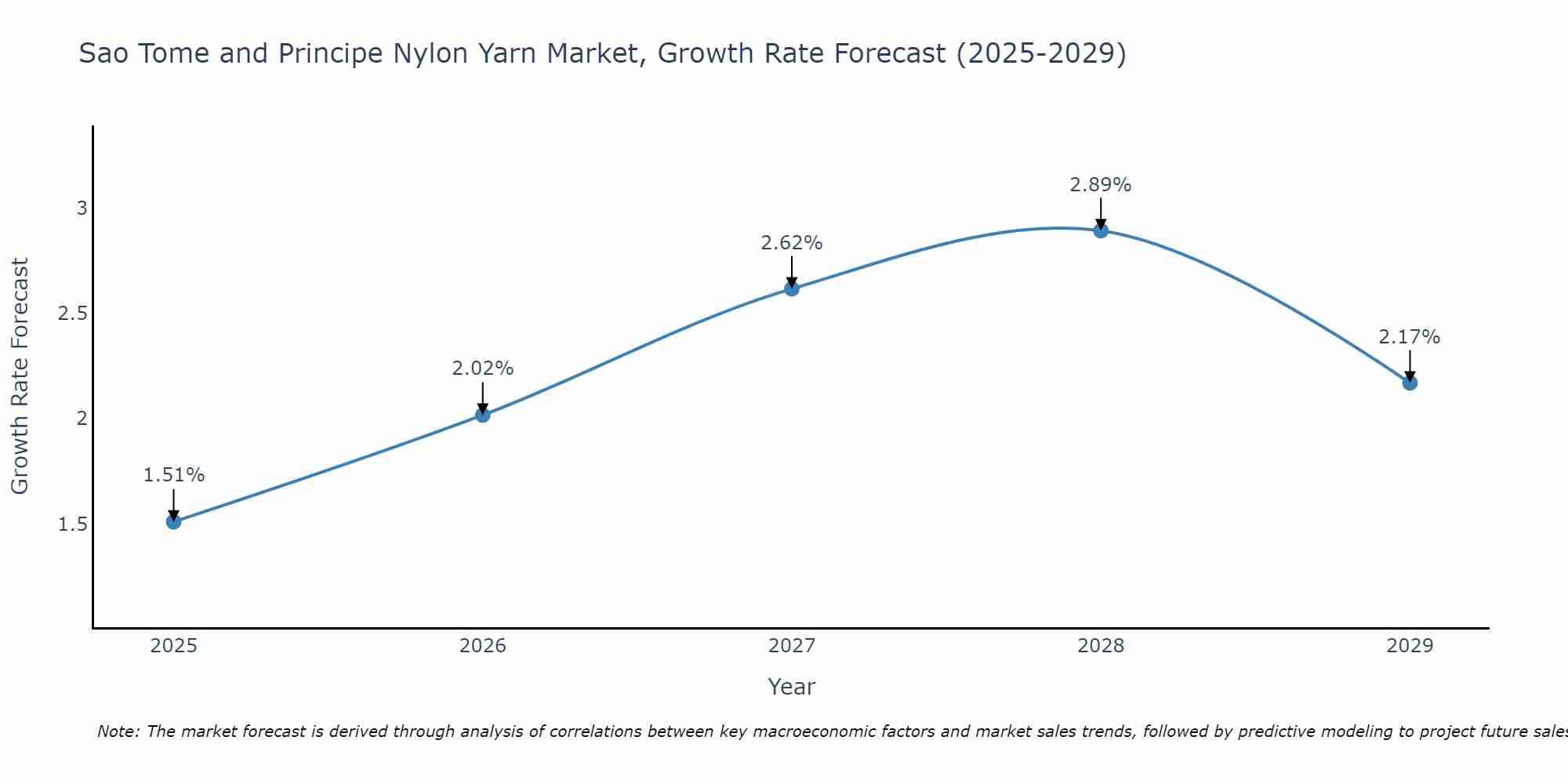 Sao Tome and Principe Nylon Yarn Market Growth Rate