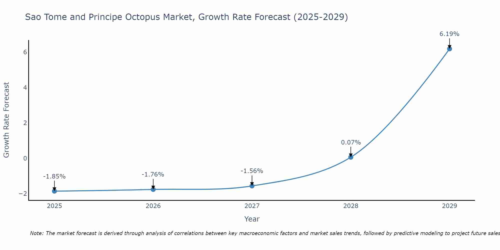 Sao Tome and Principe Octopus Market Growth Rate